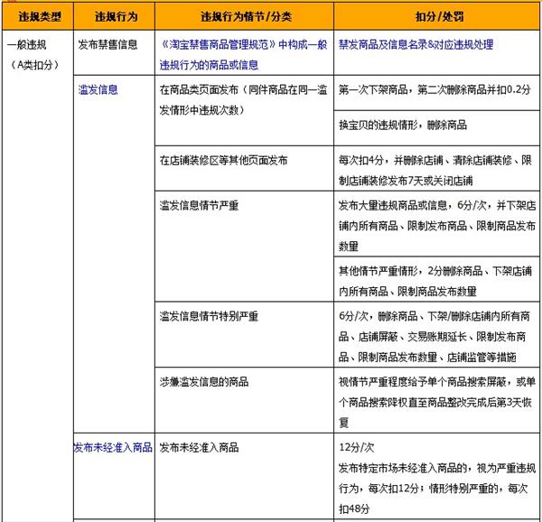 淘宝各项违规扣分汇总